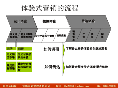体验经济时代旅游营销突围 从“到此一游”到“沉浸心灵”的实战策划